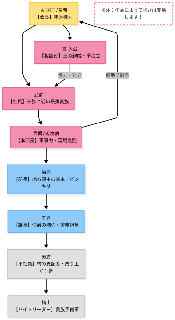 ファンタジー小説に役立つ、貴族制度（貴族の爵位）と呼称について