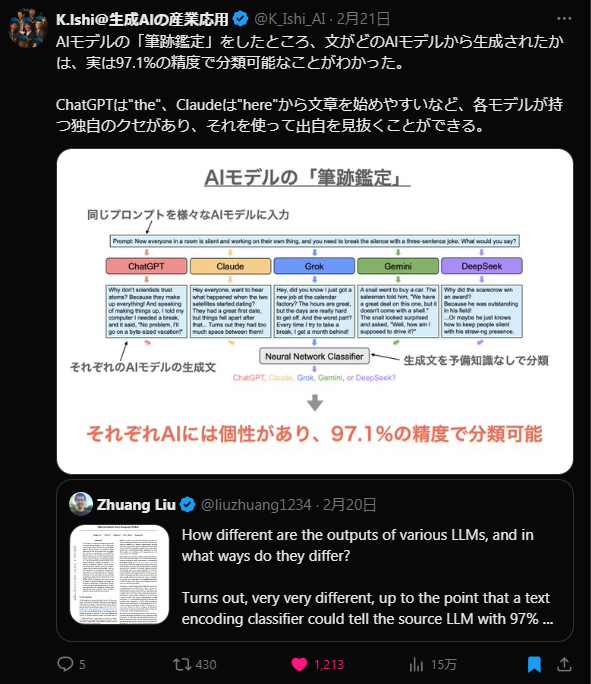 AIモデルの「筆跡鑑定」をしたところ、文がどのAIモデルから生成されたかは、実は97.1%の精度で分類可能なことがわかった。ChatGPTは"the"、Claudeは"here"から文章を始めやすいなど、各モデルが持つ独自のクセがあり、それを使って出自を見抜くことができる。